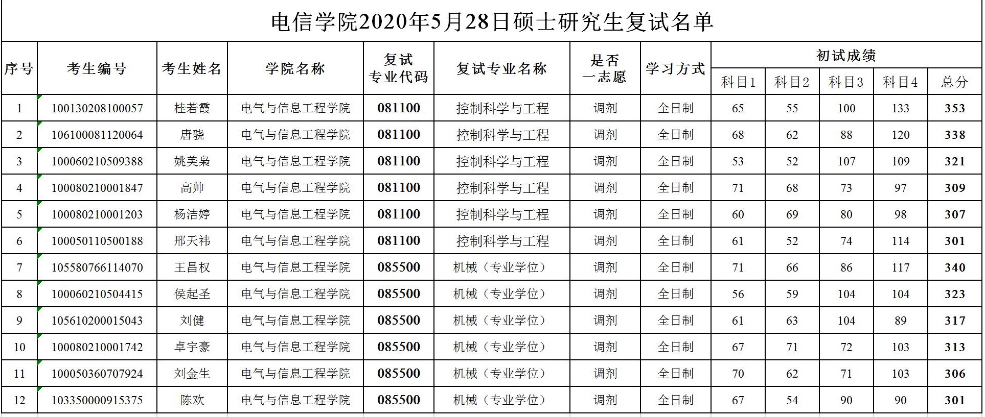 电信学院2020年5月28日硕士研究生复试名单.jpg